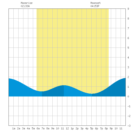 Barren Island tide chart for Monday, July 5, 2021