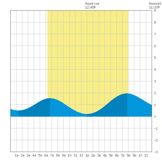 Barren Island tide chart for Saturday, August 14, 2021