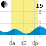 Barren Island tide chart for Sunday, August 15, 2021