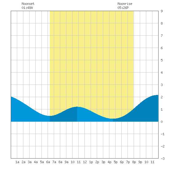 Barren Island tide chart for Wednesday, August 18, 2021