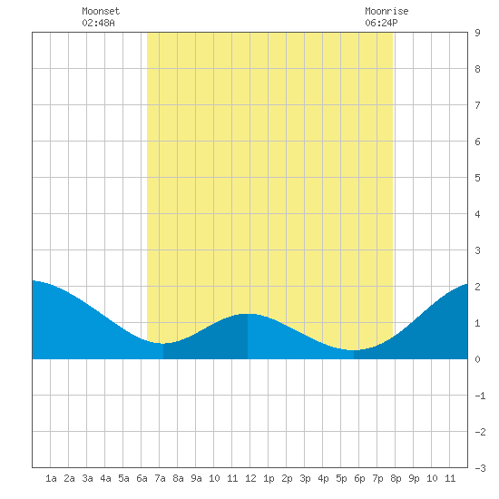 Barren Island tide chart for Thursday, August 19, 2021
