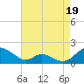 Barren Island tide chart for Thursday, August 19, 2021