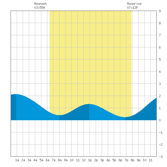 Barren Island tide chart for Friday, August 20, 2021