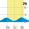 Barren Island tide chart for Thursday, August 26, 2021