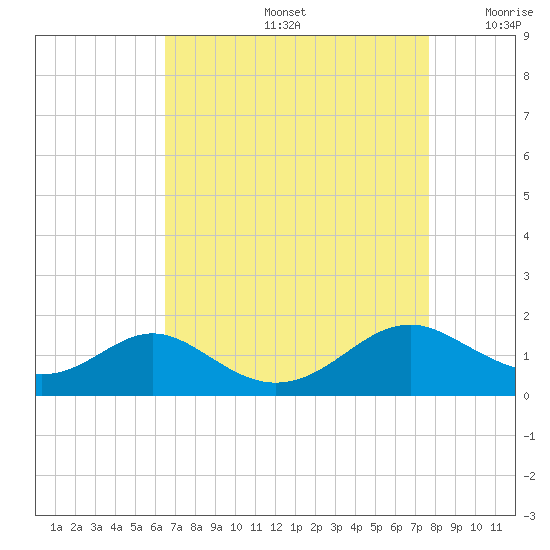 Barren Island tide chart for Friday, August 27, 2021