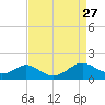 Barren Island tide chart for Friday, August 27, 2021