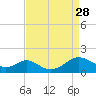Barren Island tide chart for Saturday, August 28, 2021