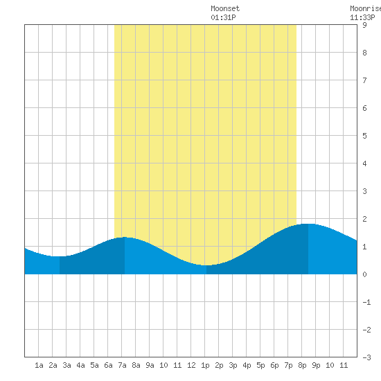 Barren Island tide chart for Sunday, August 29, 2021