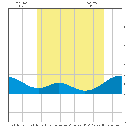 Barren Island tide chart for Tuesday, August 3, 2021