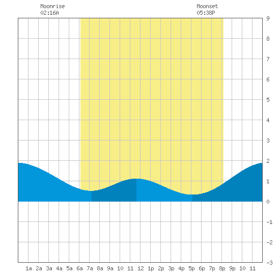 Barren Island tide chart for Wednesday, August 4, 2021