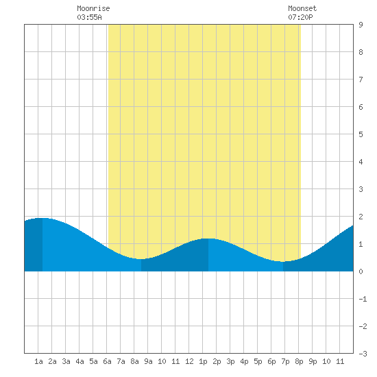 Barren Island tide chart for Friday, August 6, 2021