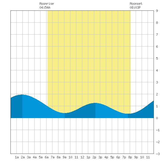 Barren Island tide chart for Saturday, August 7, 2021