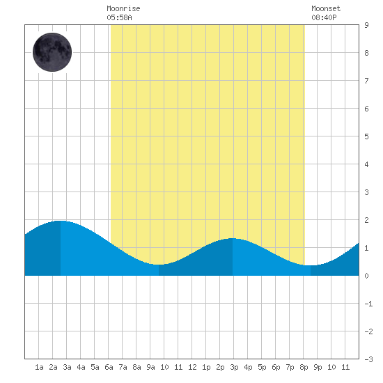 Barren Island tide chart for Sunday, August 8, 2021