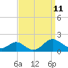 Barren Island tide chart for Saturday, September 11, 2021