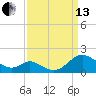 Barren Island tide chart for Monday, September 13, 2021