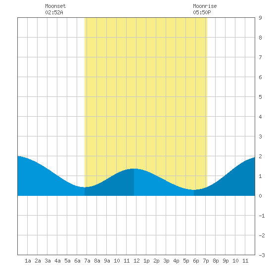 Barren Island tide chart for Friday, September 17, 2021