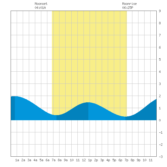 Barren Island tide chart for Saturday, September 18, 2021