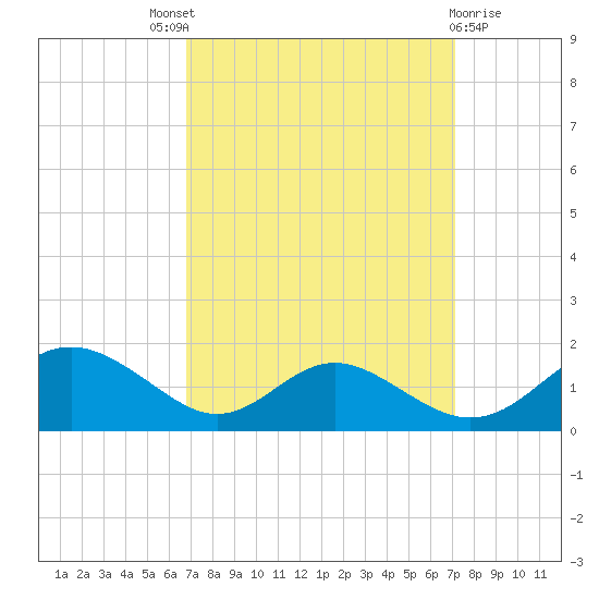 Barren Island tide chart for Sunday, September 19, 2021