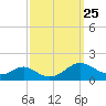 Barren Island tide chart for Saturday, September 25, 2021