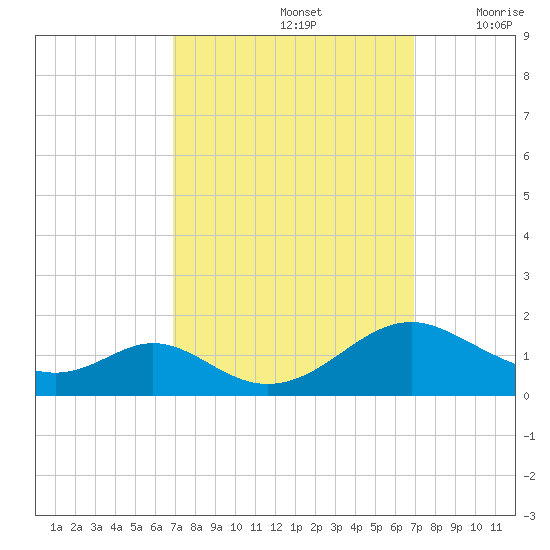 Barren Island tide chart for Sunday, September 26, 2021