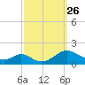 Barren Island tide chart for Sunday, September 26, 2021