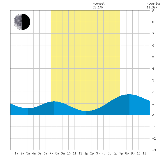 Barren Island tide chart for Tuesday, September 28, 2021
