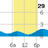 Barren Island tide chart for Wednesday, September 29, 2021