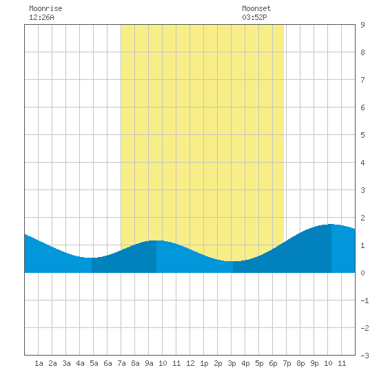 Barren Island tide chart for Thursday, September 30, 2021