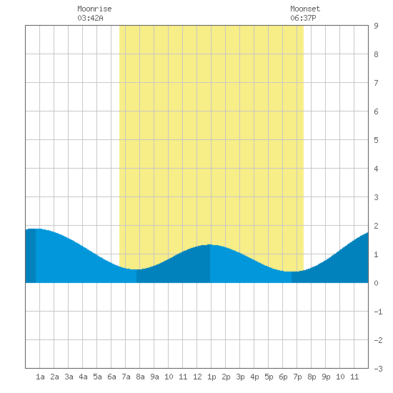 Barren Island tide chart for Saturday, September 4, 2021