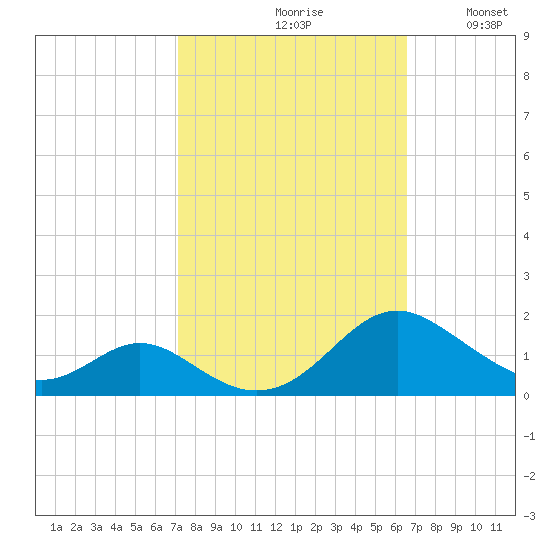 Barren Island tide chart for Sunday, October 10, 2021