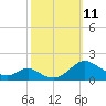 Barren Island tide chart for Monday, October 11, 2021