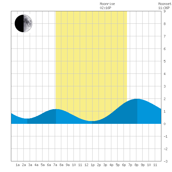 Barren Island tide chart for Tuesday, October 12, 2021