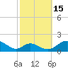 Barren Island tide chart for Friday, October 15, 2021