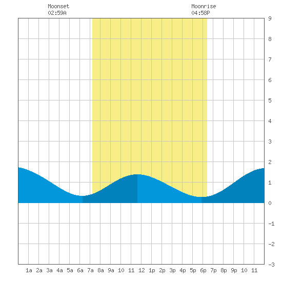 Barren Island tide chart for Saturday, October 16, 2021