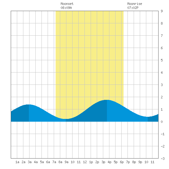 Barren Island tide chart for Thursday, October 21, 2021