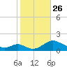 Barren Island tide chart for Tuesday, October 26, 2021