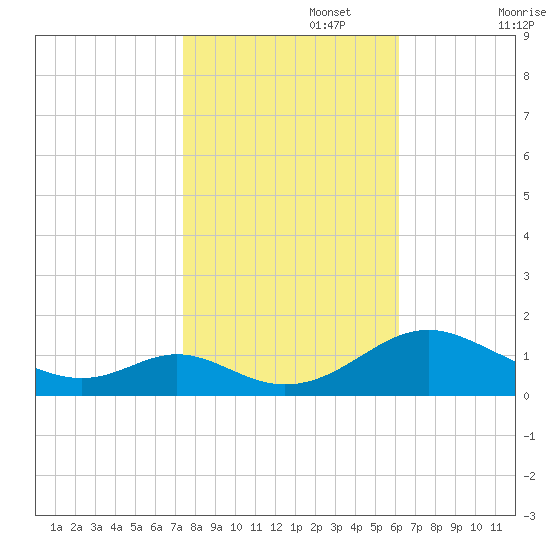 Barren Island tide chart for Wednesday, October 27, 2021