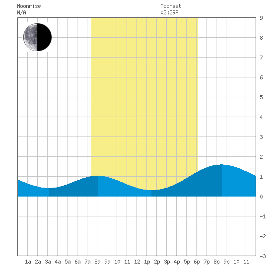 Barren Island tide chart for Thursday, October 28, 2021