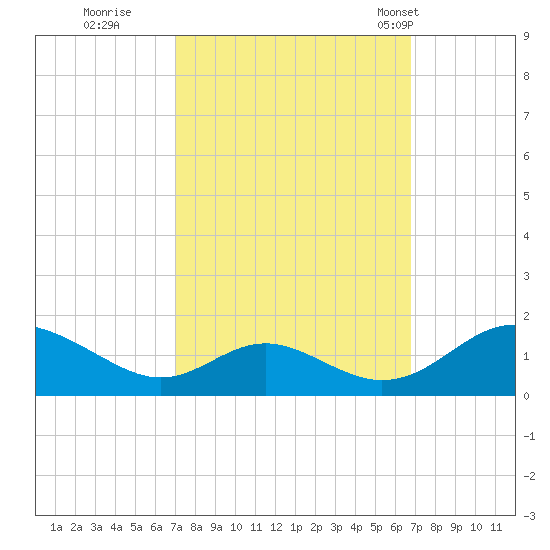 Barren Island tide chart for Saturday, October 2, 2021