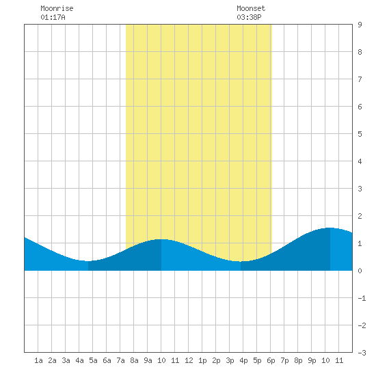 Barren Island tide chart for Saturday, October 30, 2021