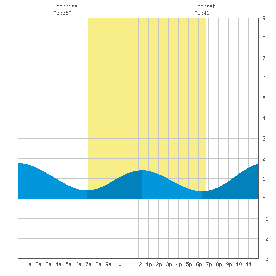 Barren Island tide chart for Sunday, October 3, 2021