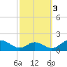 Barren Island tide chart for Sunday, October 3, 2021