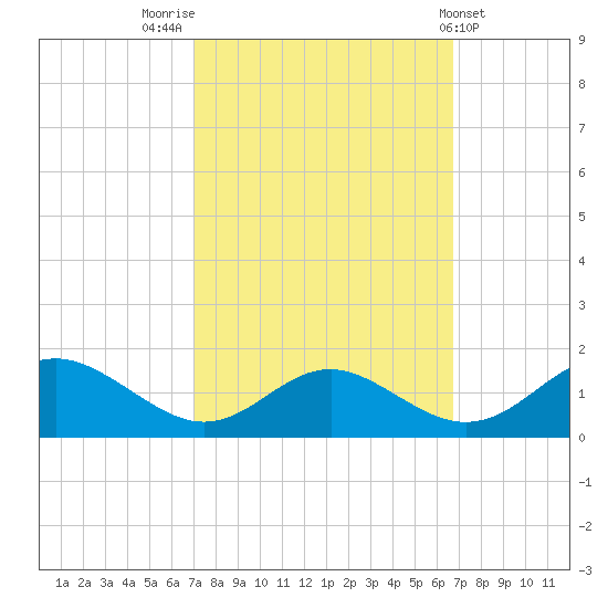 Barren Island tide chart for Monday, October 4, 2021