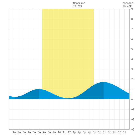 Barren Island tide chart for Wednesday, November 10, 2021