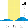 Barren Island tide chart for Wednesday, November 10, 2021