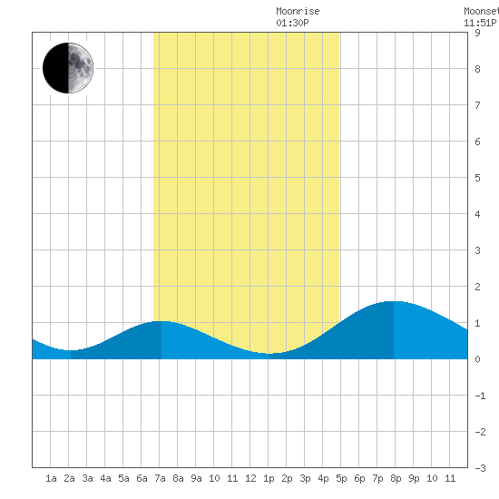 Barren Island tide chart for Thursday, November 11, 2021