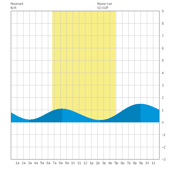 Barren Island tide chart for Friday, November 12, 2021