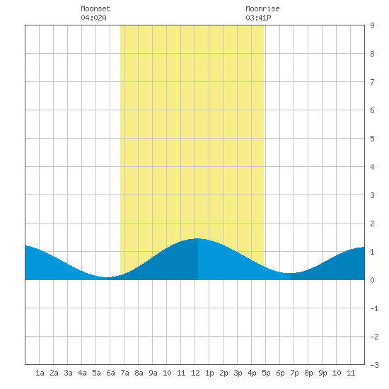 Barren Island tide chart for Tuesday, November 16, 2021