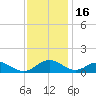 Barren Island tide chart for Tuesday, November 16, 2021