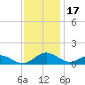 Barren Island tide chart for Wednesday, November 17, 2021